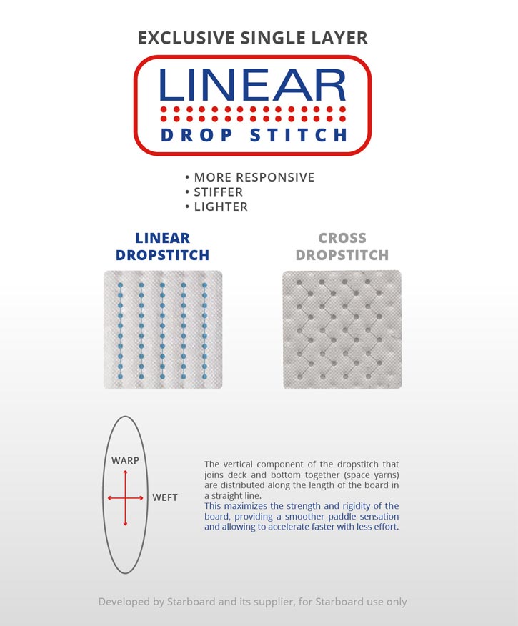 Starboard-linar drop stitch